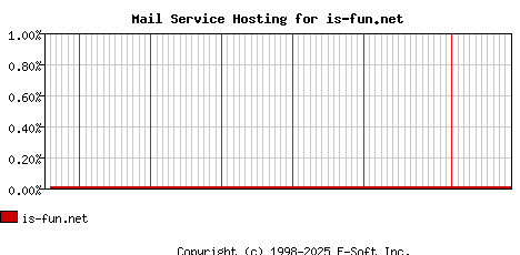 is-fun.net MX Hosting Market Share Graph