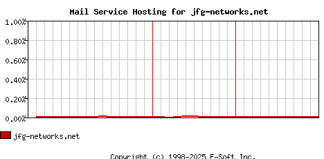 jfg-networks.net MX Hosting Market Share Graph