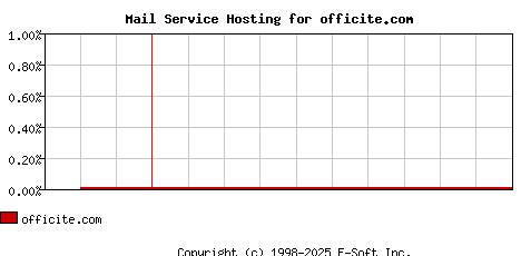 officite.com MX Hosting Market Share Graph