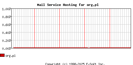 org.pl MX Hosting Market Share Graph