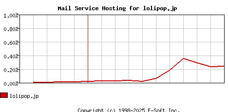 lolipop.jp MX Hosting Market Share Graph
