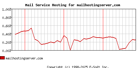 mailhostingserver.com MX Hosting Market Share Graph