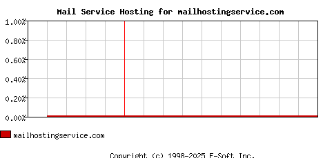 mailhostingservice.com MX Hosting Market Share Graph