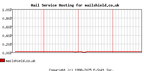 mailshield.co.uk MX Hosting Market Share Graph