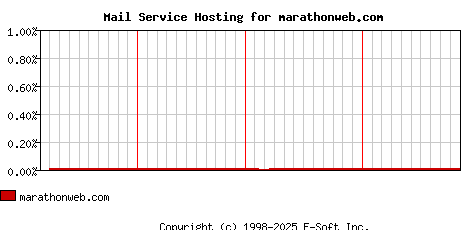 marathonweb.com MX Hosting Market Share Graph