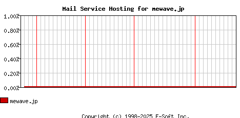 mewave.jp MX Hosting Market Share Graph