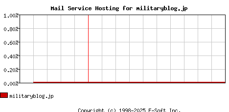 militaryblog.jp MX Hosting Market Share Graph