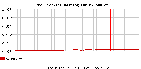mx-hub.cz MX Hosting Market Share Graph