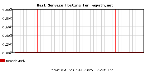 mxpath.net MX Hosting Market Share Graph