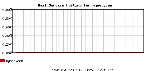 mynet.com MX Hosting Market Share Graph