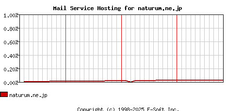 naturum.ne.jp MX Hosting Market Share Graph