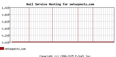 netaspects.com MX Hosting Market Share Graph
