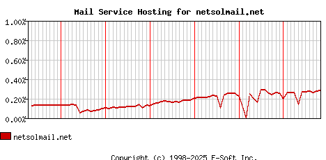 netsolmail.net MX Hosting Market Share Graph