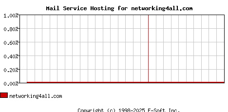 networking4all.com MX Hosting Market Share Graph