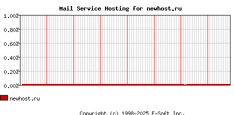 newhost.ru MX Hosting Market Share Graph