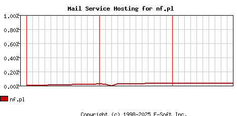 nf.pl MX Hosting Market Share Graph