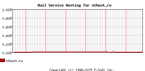 nthost.ru MX Hosting Market Share Graph