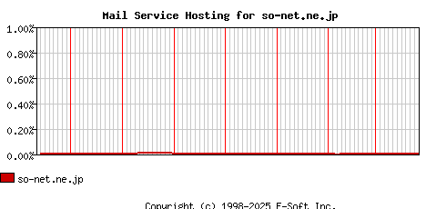 so-net.ne.jp MX Hosting Market Share Graph