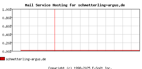schmetterling-argus.de MX Hosting Market Share Graph