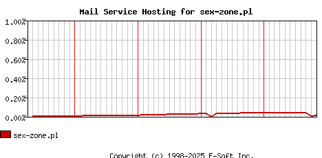 sex-zone.pl MX Hosting Market Share Graph