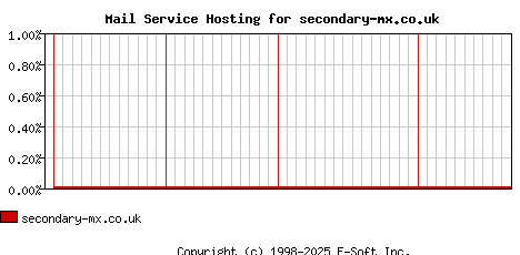 secondary-mx.co.uk MX Hosting Market Share Graph