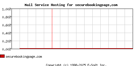securebookingpage.com MX Hosting Market Share Graph
