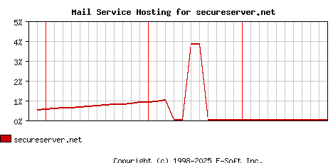 secureserver.net MX Hosting Market Share Graph