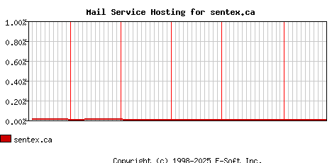 sentex.ca MX Hosting Market Share Graph