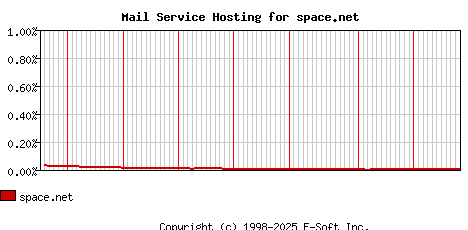 space.net MX Hosting Market Share Graph