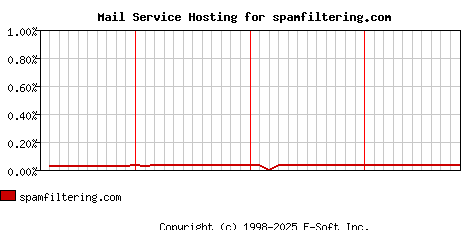 spamfiltering.com MX Hosting Market Share Graph