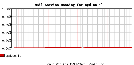 spd.co.il MX Hosting Market Share Graph