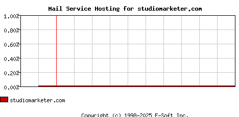 studiomarketer.com MX Hosting Market Share Graph
