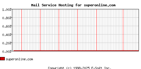 superonline.com MX Hosting Market Share Graph