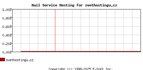 svethostingu.cz MX Hosting Market Share Graph
