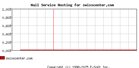 swisscenter.com MX Hosting Market Share Graph