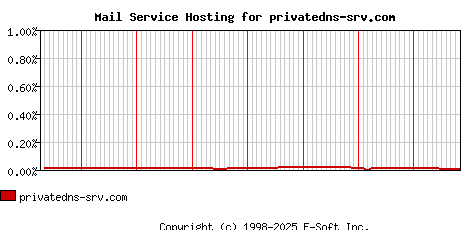 privatedns-srv.com MX Hosting Market Share Graph