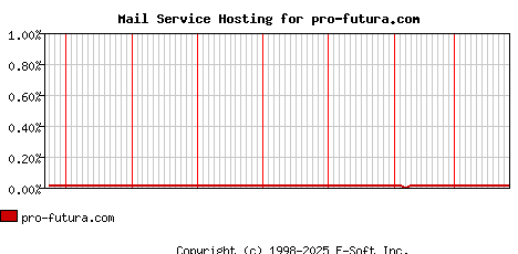 pro-futura.com MX Hosting Market Share Graph