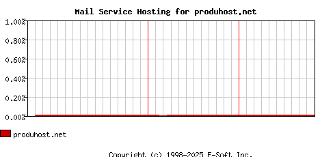 produhost.net MX Hosting Market Share Graph