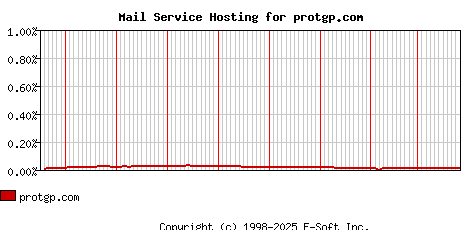 protgp.com MX Hosting Market Share Graph