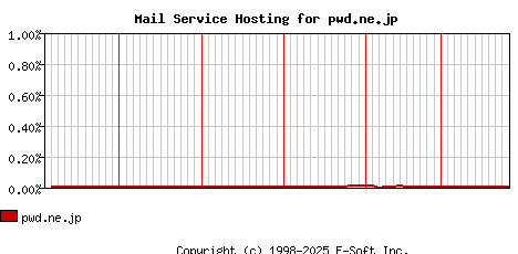 pwd.ne.jp MX Hosting Market Share Graph