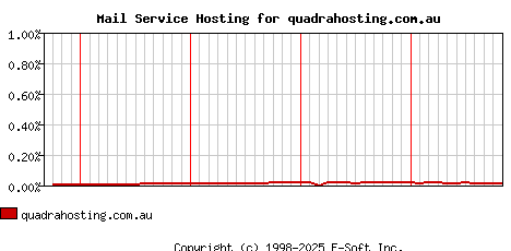 quadrahosting.com.au MX Hosting Market Share Graph