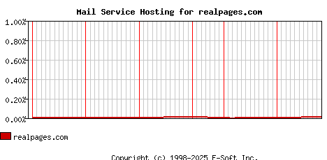 realpages.com MX Hosting Market Share Graph