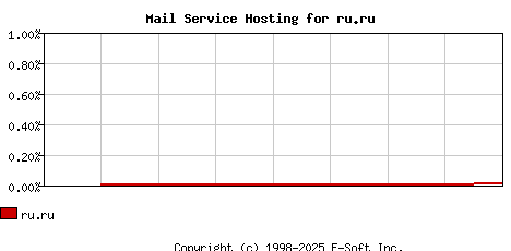 ru.ru MX Hosting Market Share Graph
