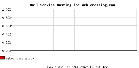 web-crossing.com MX Hosting Market Share Graph