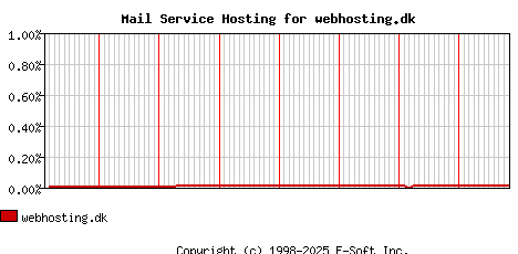 webhosting.dk MX Hosting Market Share Graph