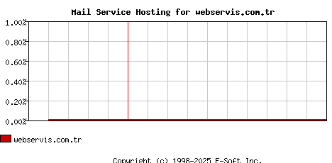 webservis.com.tr MX Hosting Market Share Graph