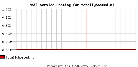 totallyhosted.nl MX Hosting Market Share Graph