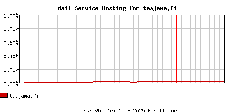 taajama.fi MX Hosting Market Share Graph
