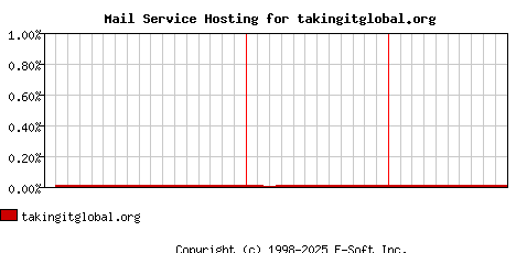 takingitglobal.org MX Hosting Market Share Graph