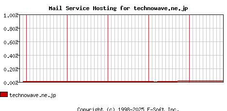 technowave.ne.jp MX Hosting Market Share Graph
